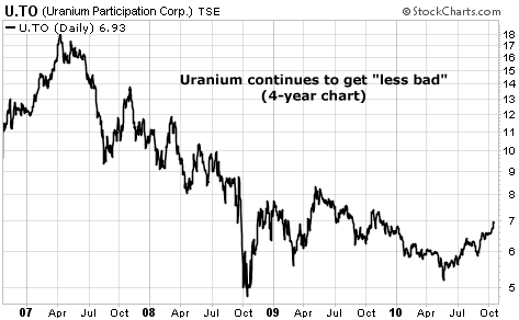 Uranium continues to get 