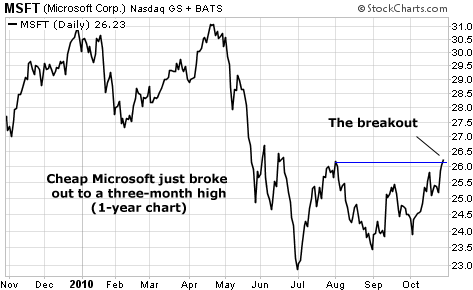 Cheap Microsoft just broke out to a three-month high