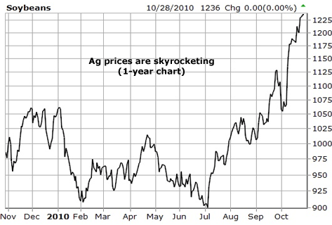 Ag prices are skyrocketing