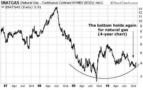 The bottom holds again for natural gas