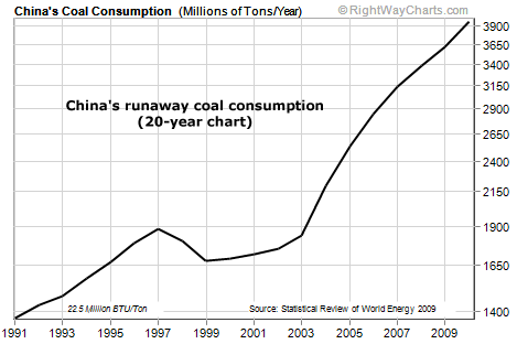 China's runaway coal consumption