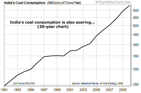 India's coal consumption is also soaring... 