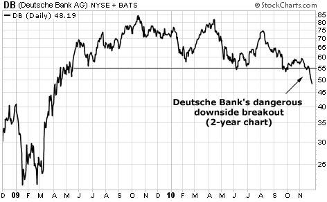 Deutsche Bank's dangerous downside breakout