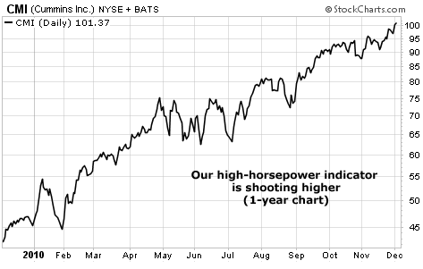 Our high-horsepower indicator is shooting higher