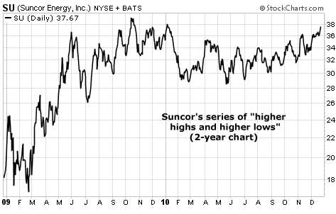 Suncor's series of higher highs and higher lows