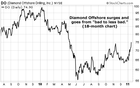 Diamond Offshore surges and goes from 