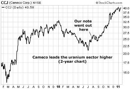 Cameco leads the uranium sector higher
