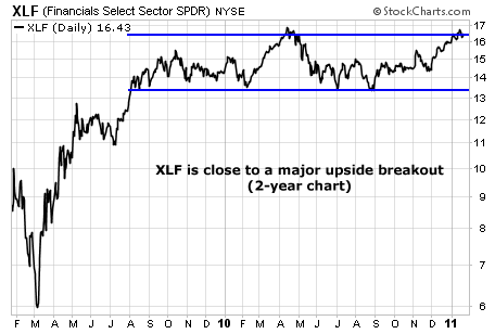 XLF is close to a major upside breakout
