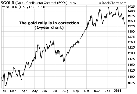 The gold rally is in correction