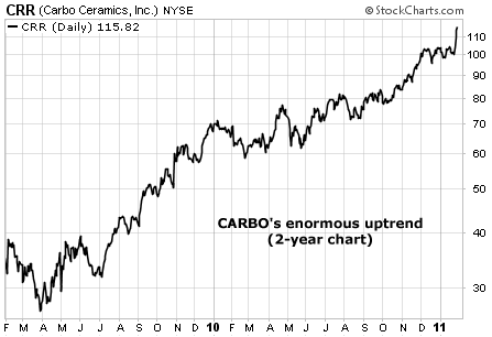 CARBO's enormous uptrend