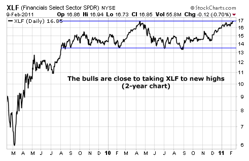 The bulls are close to taking XLF to new highs