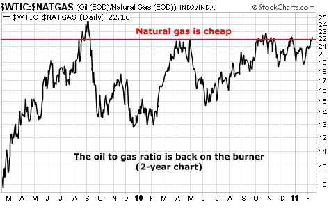 The oil-to-gas ratio is back on the burner