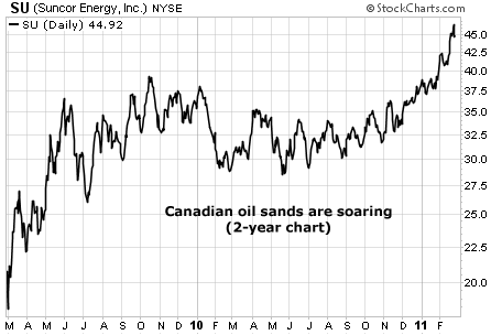 Canadian oil sands are soaring