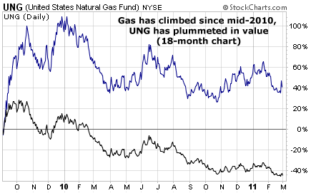 Gas has climbed since mid-2010,  UNG has plummeted in value