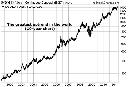 The greatest uptrend in the world