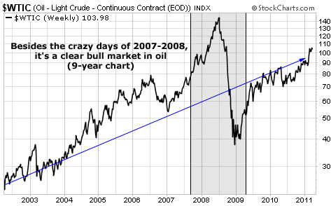 Besides the crazy days of 2007-2008, it's a clear bull market in oil