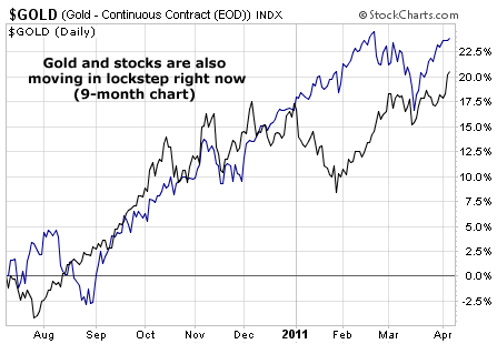 Gold and stocks are also moving in  lockstep right now