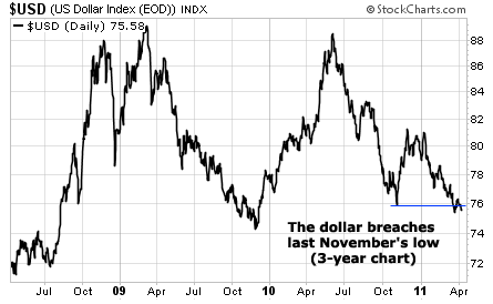 The dollar breaches last November's low