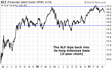 The XLF dips back into its long sideways base