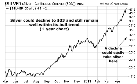 Silver could decline to $33 and still remain well within its bull trend