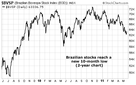 Brazilian stocks reach a new 10-month low