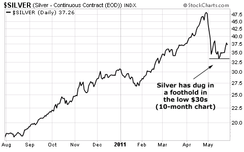 Silver has dug in a foothold in the low $30s
