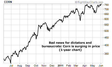 Bad news for dictators and bureaucrats: Corn is surging in price