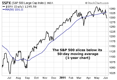 The S&P 500 slices below its 50-day moving average