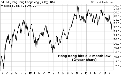 Hong Kong hits a 9-month low