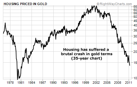 Housing has suffered a brutal crash in gold terms