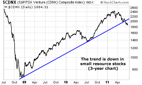 The trend is down in small resource stocks