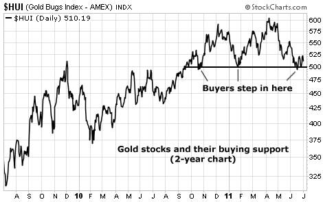 Gold stocks and their buying support