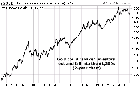Gold could shake investors out and fall into the $1,300s