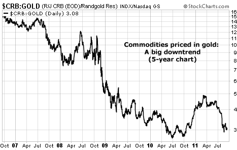 Commodities priced in gold: A big downtrend