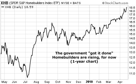 The government "got it done" Homebuilders are rising, for now