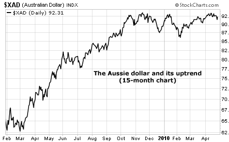 The Aussie dollar and its uptrend