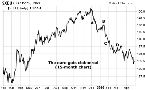 The euro gets clobbered