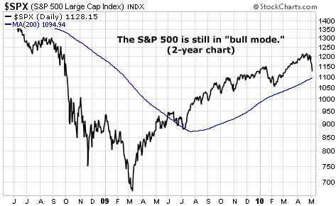 The S&P 500 is still in 