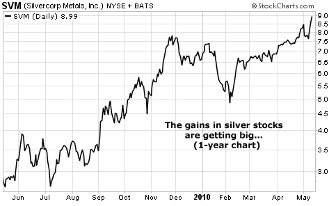 The gains in silver stocks are getting big... 