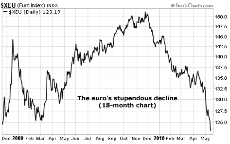 The euro's stupendous decline