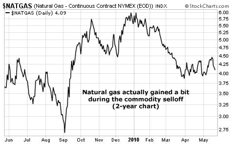 Natural gas actually gained a bit during the commodity selloff