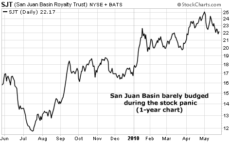 San Juan Basin barely budged during the stock panic