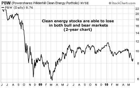Clean energy stocks are able to lose in both bull and bear markets