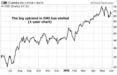 The big uptrend in CMI has stalled