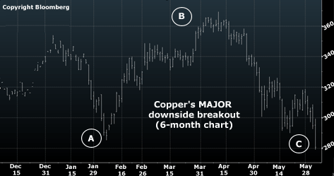 Copper's MAJOR downside breakout