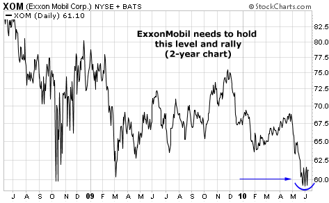 ExxonMobil needs to hold this level and rally
