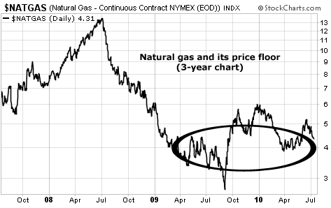 Natural gas and its price floor