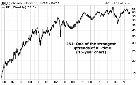 JNJ: One of the strongest uptrends of all-time