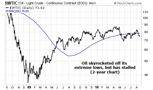 Oil skyrocketed off its extreme lows, but has stalled (2-year chart)