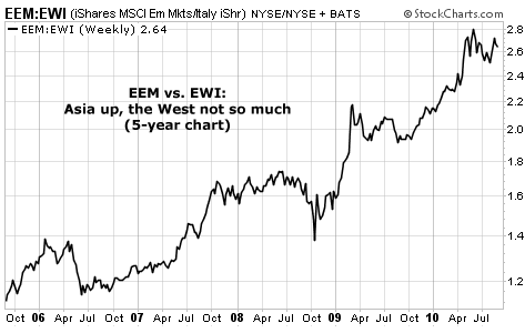 EEM vs. EWI:Asia up, the West not so much